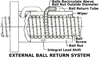 Ball Screws: The Method Of Choice In Linear Actuation Applications